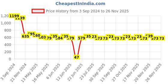 tatacliq.com eCraftIndia Set of 3 Spiritual Matt Textured UV Art Painting ecraftindia Price History Graph from 3 Sep 2024 to 25 Nov 2025
