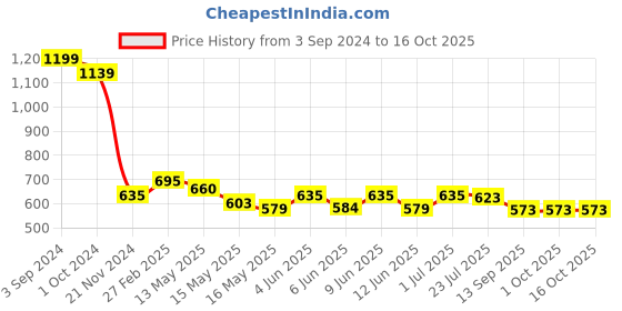 tatacliq.com eCraftIndia Set of 3 Spiritual Matt Textured UV Art Painting ecraftindia Price History Graph from 3 Sep 2024 to 16 Oct 2025