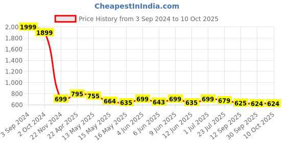 tatacliq.com eCraftIndia Set Of 3 Stones and Owner Satin Matt Texture UV Art Painting ecraftindia Price History Graph from 3 Sep 2024 to 9 Oct 2025