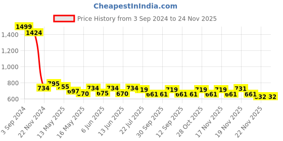 tatacliq.com eCraftIndia Set of 3 'Take It Easy' Motivational Quote Satin Matt Texture UV Art Painting ecraftindia Price History Graph from 3 Sep 2024 to 23 Nov 2025