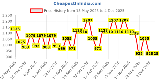 tatacliq.com eCraftIndia Set of 3 Tea Light Holder ecraftindia Price History Graph from 13 May 2025 to 4 Dec 2025