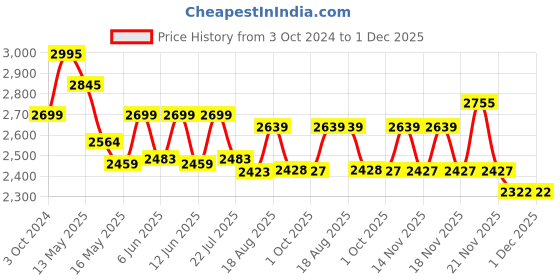 tatacliq.com eCraftIndia Set of 3 Tribal Ladies Playing Different Musical Instruments Decorative Showpiece ecraftindia Price History Graph from 3 Oct 2024 to 1 Dec 2025