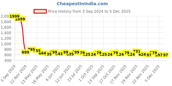 tatacliq.com eCraftIndia Set Of 3 Tribal Ladies Satin Matt Texture UV Art Painting ecraftindia Price History Graph from 3 Sep 2024 to 5 Dec 2025