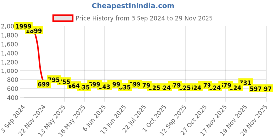 tatacliq.com eCraftIndia Set of 3 Tribal Lady Satin Matt Texture UV Art Painting ecraftindia Price History Graph from 3 Sep 2024 to 28 Nov 2025