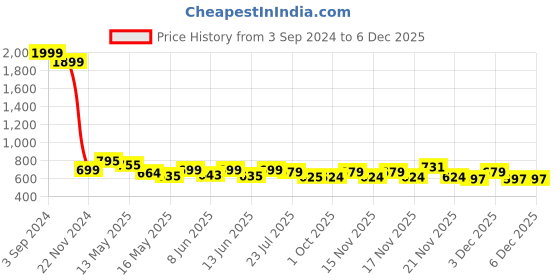 tatacliq.com eCraftIndia Set of 3 Tribal Lady Satin Matt Texture UV Art Painting ecraftindia Price History Graph from 3 Sep 2024 to 5 Dec 2025