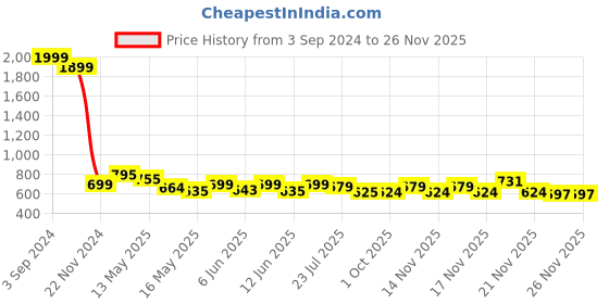 tatacliq.com eCraftIndia Set of 3 Tribal Lady Satin Matt Texture UV Art Painting ecraftindia Price History Graph from 3 Sep 2024 to 25 Nov 2025