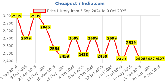 tatacliq.com eCraftIndia Set of 3 Tribal Man Playing Different Musical Instruments Decorative Showpiece ecraftindia Price History Graph from 3 Sep 2024 to 9 Oct 2025