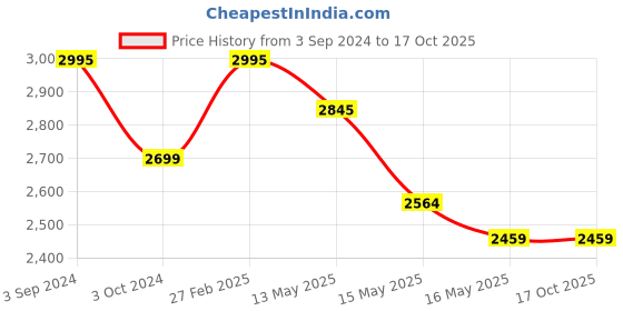 tatacliq.com eCraftIndia Set of 3 Tribal Man Playing Different Musical Instruments Decorative Showpiece ecraftindia Price History Graph from 3 Sep 2024 to 16 Oct 2025