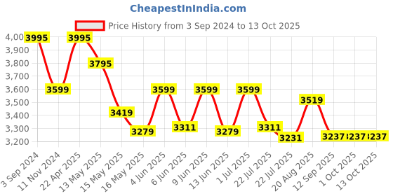tatacliq.com eCraftIndia Set of 3 Tribal Musicians Playing Different Musical Instruments Iron Wall Hanging ecraftindia Price History Graph from 3 Sep 2024 to 12 Oct 2025