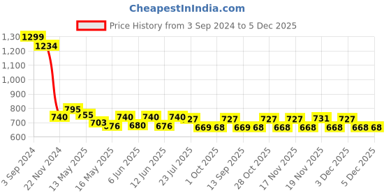 tatacliq.com eCraftIndia Set of 3 Tribal Theme Satin Matt Textured UV Art Painting ecraftindia Price History Graph from 3 Sep 2024 to 5 Dec 2025