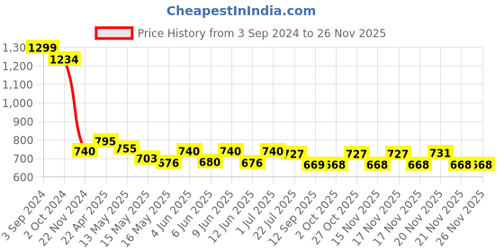 tatacliq.com eCraftIndia Set of 3 Tribal Theme Satin Matt Textured UV Art Painting ecraftindia Price History Graph from 3 Sep 2024 to 25 Nov 2025
