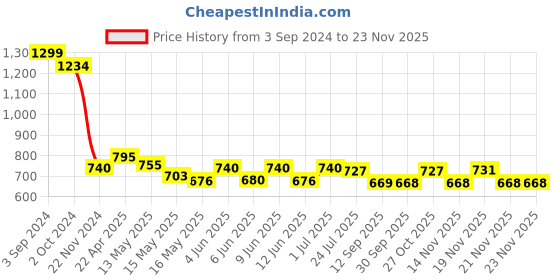 tatacliq.com eCraftIndia Set of 3 Tribal Theme Satin Matt Textured UV Art Painting ecraftindia Price History Graph from 3 Sep 2024 to 22 Nov 2025