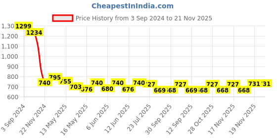 tatacliq.com eCraftIndia Set of 3 Tribal Theme Satin Matt Textured UV Art Painting ecraftindia Price History Graph from 3 Sep 2024 to 21 Nov 2025