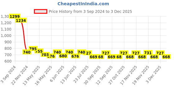 tatacliq.com eCraftIndia Set of 3 Tribal Theme Satin Matt Textured UV Art Painting ecraftindia Price History Graph from 3 Sep 2024 to 3 Dec 2025
