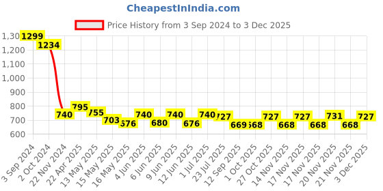 tatacliq.com eCraftIndia Set of 3 Tribal Theme Satin Matt Textured UV Art Painting ecraftindia Price History Graph from 3 Sep 2024 to 1 Dec 2025