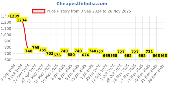 tatacliq.com eCraftIndia Set of 3 Tribal Theme Satin Matt Textured UV Art Painting ecraftindia Price History Graph from 3 Sep 2024 to 25 Nov 2025