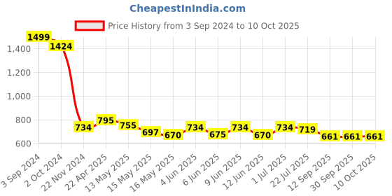 tatacliq.com eCraftIndia Set Of 3 Yellow Tree and Birds Satin Matt Texture UV Art Painting ecraftindia Price History Graph from 3 Sep 2024 to 10 Oct 2025