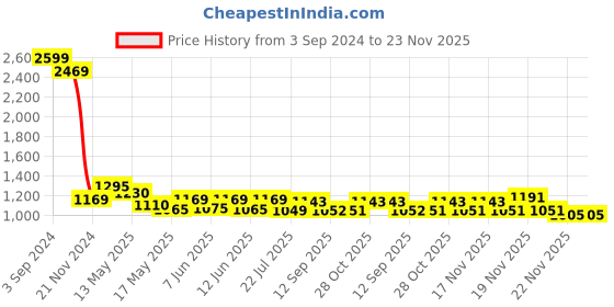 tatacliq.com eCraftIndia Set of 4 Dancing Angels Satin Matt Texture UV Art Painting ecraftindia Price History Graph from 3 Sep 2024 to 23 Nov 2025