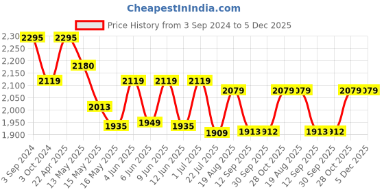 tatacliq.com eCraftIndia Set of 4 Golden and Black Lord Ganesha Dancing Avatar Decorative Showpiece ecraftindia Price History Graph from 3 Sep 2024 to 5 Dec 2025
