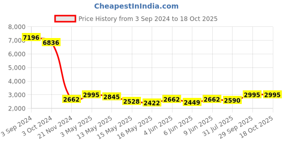 tatacliq.com eCraftIndia Set of 4 Ladies Playing Musical Instruments Antique Finish Handcrafted Decorative Polyresin Showpiece ecraftindia Price History Graph from 3 Sep 2024 to 17 Oct 2025