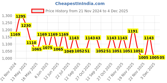 tatacliq.com eCraftIndia Set of 4 Lord Buddha Satin Matt Texture UV Art Painting ecraftindia Price History Graph from 21 Nov 2024 to 4 Dec 2025