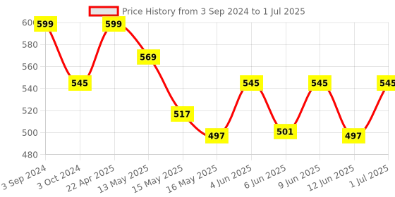 tatacliq.com eCraftIndia Set of 4 Monk Child Buddhas ecraftindia Price History Graph from 3 Sep 2024 to 1 Jul 2025