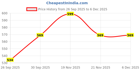 tatacliq.com eCraftIndia Set of 4 Multicolor Beads Kundan Rakhis for Brother, Bhabhi, Kids ecraftindia Price History Graph from 26 Sep 2025 to 5 Dec 2025