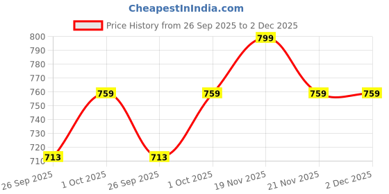 tatacliq.com eCraftIndia Set of 4 Multicolor Floral and Lord Ganesha Rakhis with Sibling Agreement & Roli Chawal ecraftindia Price History Graph from 26 Sep 2025 to 2 Dec 2025