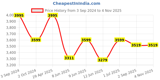 tatacliq.com eCraftIndia Set of 4 Musician Tribals Handcrafted Iron Wall Hangings ecraftindia Price History Graph from 3 Sep 2024 to 3 Nov 2025