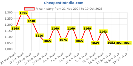 tatacliq.com eCraftIndia Set of 4 Nature Shots Satin Matt Texture UV Art Painting ecraftindia Price History Graph from 21 Nov 2024 to 18 Oct 2025