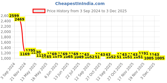 tatacliq.com eCraftIndia Set of 4 Radha Krishna Satin Matt Texture UV Art Painting ecraftindia Price History Graph from 3 Sep 2024 to 3 Dec 2025