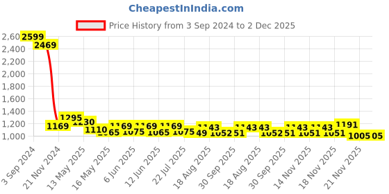 tatacliq.com eCraftIndia Set of 4 Radha Krishna Satin Matt Texture UV Art Painting ecraftindia Price History Graph from 3 Sep 2024 to 2 Dec 2025