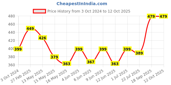 tatacliq.com eCraftIndia Set of 4 Round Wooden Block Print Tea Light Candle Holders, Diya Stands ecraftindia Price History Graph from 3 Oct 2024 to 10 Oct 2025