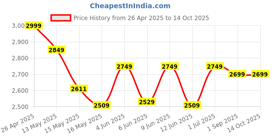 tatacliq.com eCraftIndia Set Of 4 Tribal Man Playing Different Musical Instruments Wall Hanging ecraftindia Price History Graph from 26 Apr 2025 to 13 Oct 2025