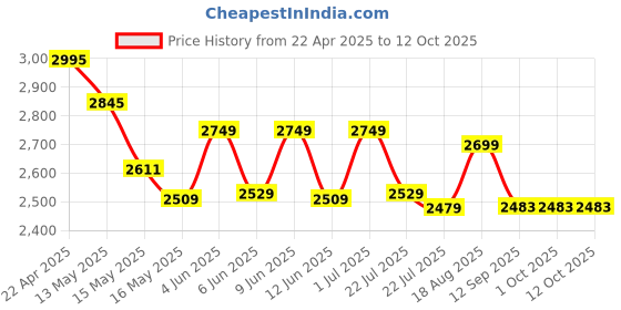 tatacliq.com eCraftIndia Set Of 4 Tribal Man Playing Different Musical Instruments Wall Hanging ecraftindia Price History Graph from 22 Apr 2025 to 12 Oct 2025