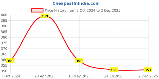 tatacliq.com eCraftIndia Set of 4 White Baby Monk Buddha Statues for Home Decoration ecraftindia Price History Graph from 3 Oct 2024 to 2 Dec 2025