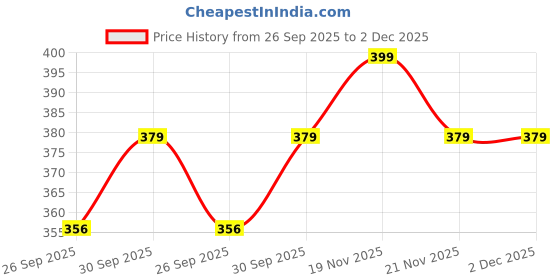 tatacliq.com eCraftIndia Set of 5 Green & Red Peacock, Flower Rakhis with Beads & Pearls ecraftindia Price History Graph from 26 Sep 2025 to 2 Dec 2025