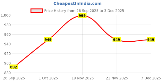 tatacliq.com eCraftIndia Set of 5 Multicolor Floral Pearls Rakhis with Sibling Agreement & Roli Chawal Pack ecraftindia Price History Graph from 26 Sep 2025 to 2 Dec 2025