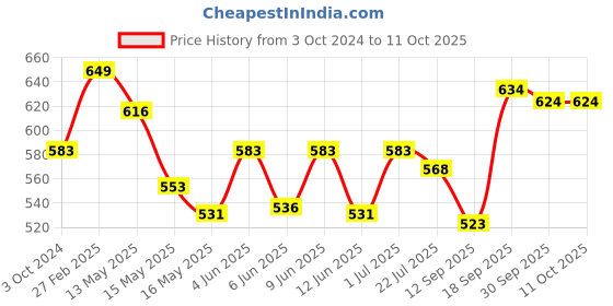 tatacliq.com eCraftIndia Set of 6 Round Wooden Block Print Tea Light Candle Holders, Diya Stands ecraftindia Price History Graph from 3 Oct 2024 to 10 Oct 2025