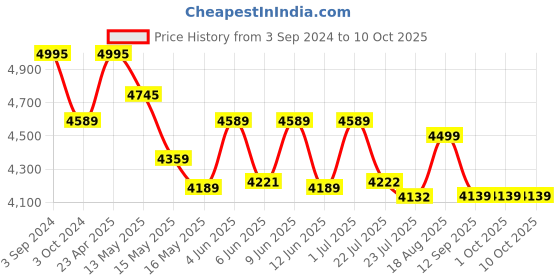 tatacliq.com eCraftIndia Set of Colorful Handcrafted Umbrella's Iron Wall Hanging ecraftindia Price History Graph from 3 Sep 2024 to 9 Oct 2025