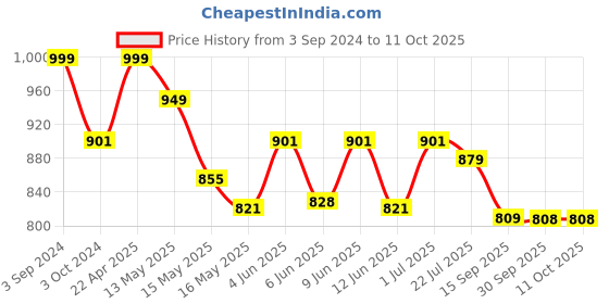 tatacliq.com eCraftIndia Set of Laxmi & Ganesha Statue and Om Incense Stick Holder ecraftindia Price History Graph from 3 Sep 2024 to 11 Oct 2025