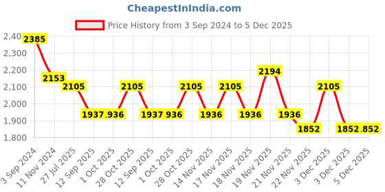 tatacliq.com eCraftIndia Set of Three 12 Inch Multicolor Kissing Swan Couple Handcrafted Decorative Figurine ecraftindia Price History Graph from 3 Sep 2024 to 5 Dec 2025