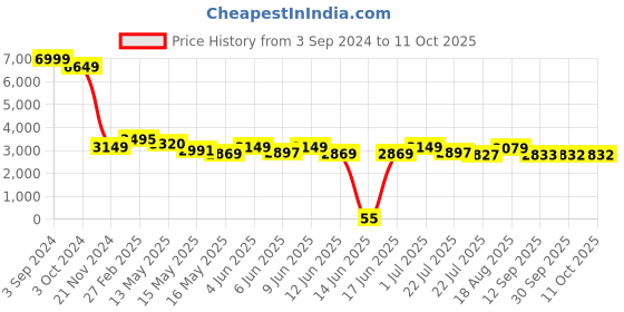 tatacliq.com eCraftIndia Shankha Handcrafted Brass Diya with 5 wicks ecraftindia Price History Graph from 3 Sep 2024 to 11 Oct 2025