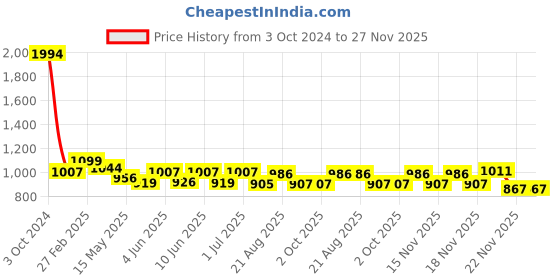 tatacliq.com ecraftindia Shining Sky Blue Glossy Finish Pendant Light, 10' Diameter Ceiling Hanging Lamp ecraftindia Price History Graph from 3 Oct 2024 to 26 Nov 2025