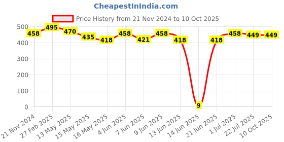 tatacliq.com eCraftIndia Shree Ganesh Matt Textured UV Art Painting ecraftindia Price History Graph from 21 Nov 2024 to 10 Oct 2025