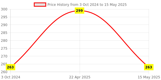 tatacliq.com eCraftIndia Shree Krishna Theme Wooden Key Holder with 7 Hooks ecraftindia Price History Graph from 3 Oct 2024 to 15 May 2025