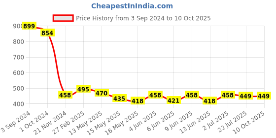 tatacliq.com eCraftIndia Shree Riddhi Siddhi Matt Textured UV Art Painting ecraftindia Price History Graph from 3 Sep 2024 to 9 Oct 2025
