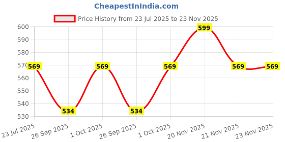 tatacliq.com eCraftIndia Shri, Rudraksha, Flower, Peacock, Om, Beads & Pearl Rakhis with Roli Chawal - Set of 9 ecraftindia Price History Graph from 23 Jul 2025 to 23 Nov 2025