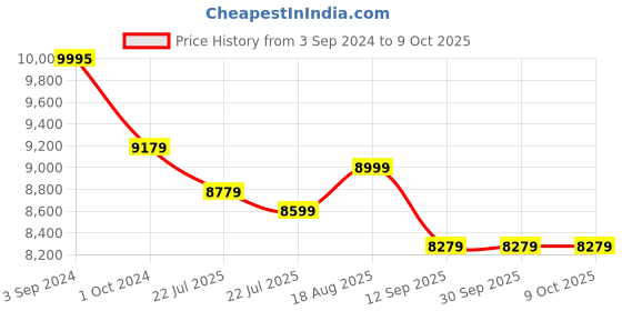 tatacliq.com ecraftindia Silver 7 Running Horses empanalled in Wooden Frame Handcrafted Wall Hanging with Background LED's ecraftindia Price History Graph from 3 Sep 2024 to 9 Oct 2025