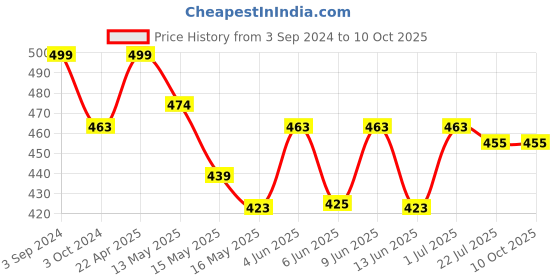 tatacliq.com eCraftIndia Silver Lord Ganesha Statue on Leaf ecraftindia Price History Graph from 3 Sep 2024 to 9 Oct 2025